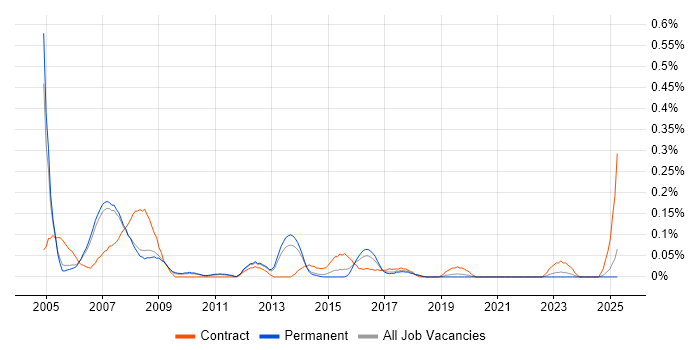 Job vacancy trend for Process Consultant in Manchester Job vacancy trend for Process Consultant in Manchester