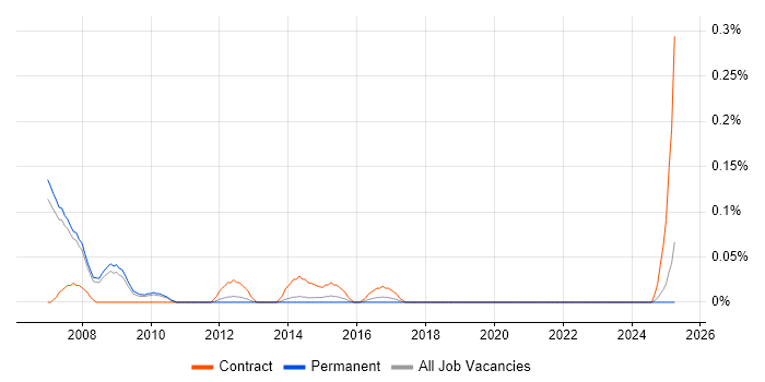 Job vacancy trend for Process Improvement Consultant in Manchester