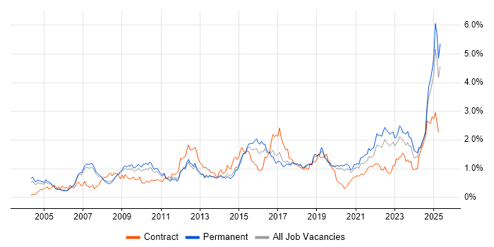 Job vacancy trend for Process Improvement in Manchester Job vacancy trend for Process Improvement in Manchester