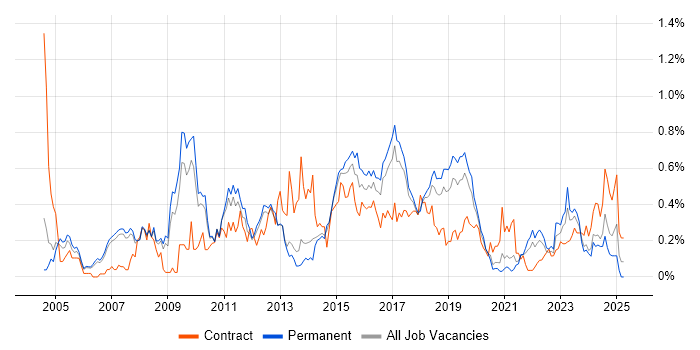Job vacancy trend for Process Management in Manchester Job vacancy trend for Process Management in Manchester