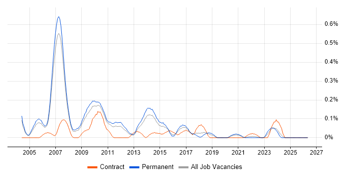 Process Manager job vacancy trend in Manchester