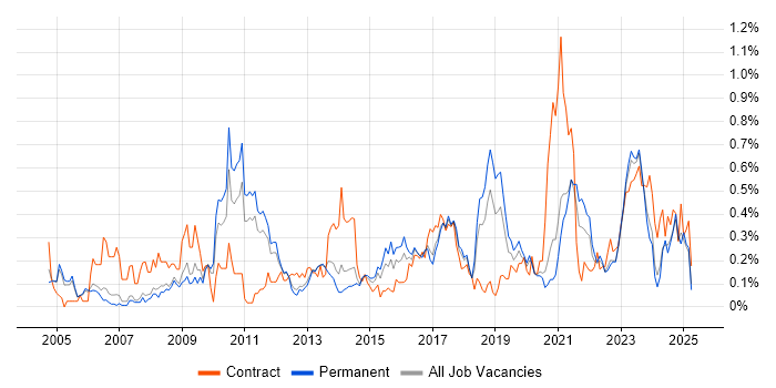 Job vacancy trend for Procure-to-Pay in Manchester