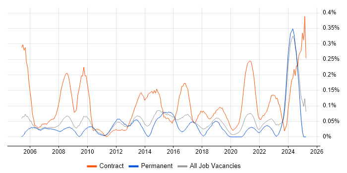 Job vacancy trend for Procurement Manager in Manchester