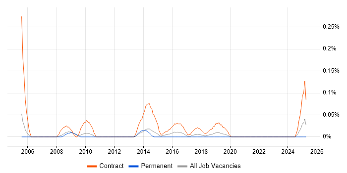 Job vacancy trend for Procurement Officer in Manchester