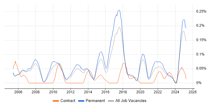 Job vacancy trend for Product Analyst in Manchester Job vacancy trend for Product Analyst in Manchester