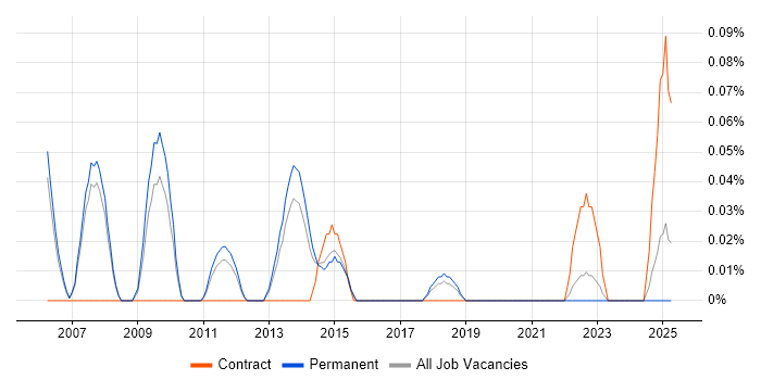 Job vacancy trend for Product Architect in Manchester
