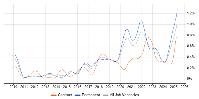 Job vacancy trend for Product Backlog in Manchester