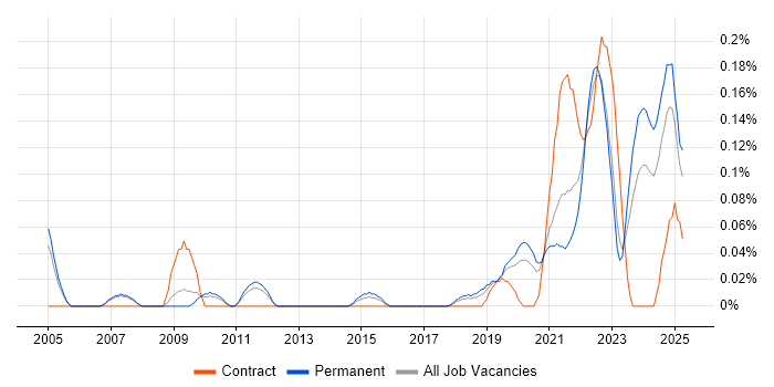 Job vacancy trend for Product Designer in Manchester Job vacancy trend for Product Designer in Manchester