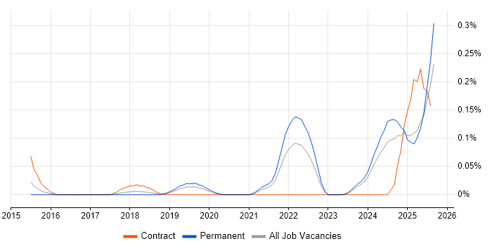 Job vacancy trend for Product Discovery in Manchester