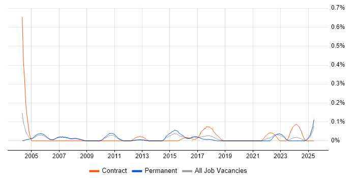 Job vacancy trend for Product Engineer in Manchester