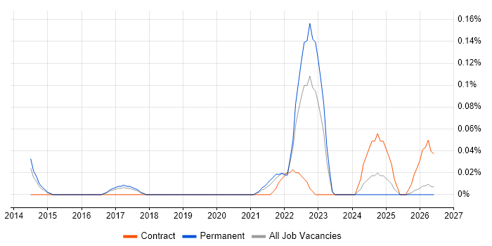 Product Governance job vacancy trend in Manchester