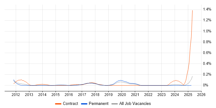 Job vacancy trend for Product Information Management in Manchester Job vacancy trend for Product Information Management in Manchester