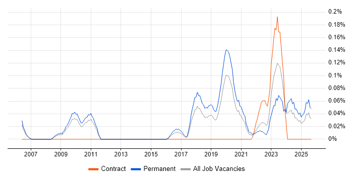 Product Lead job vacancy trend in Manchester Product Lead job vacancy trend in Manchester