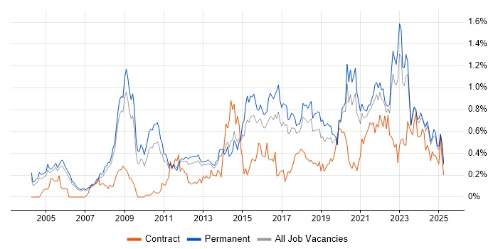 Job vacancy trend for Product Management in Manchester Job vacancy trend for Product Management in Manchester