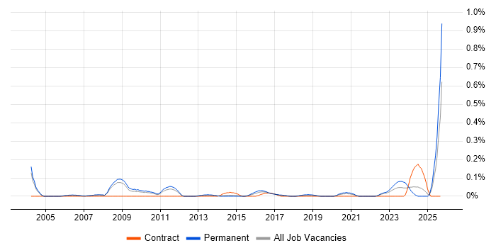 Product Marketing Manager job vacancy trend in Manchester Product Marketing Manager job vacancy trend in Manchester