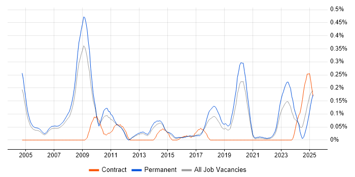 Job vacancy trend for Product Marketing in Manchester