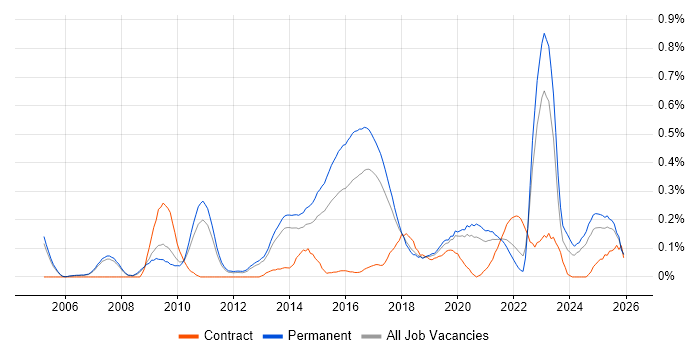 Product Requirements job vacancy trend in Manchester