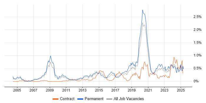 Job vacancy trend for Product Strategy in Manchester