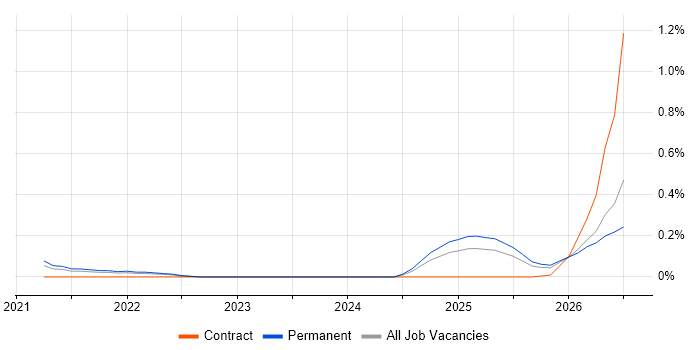 Product Thinking job vacancy trend in Manchester