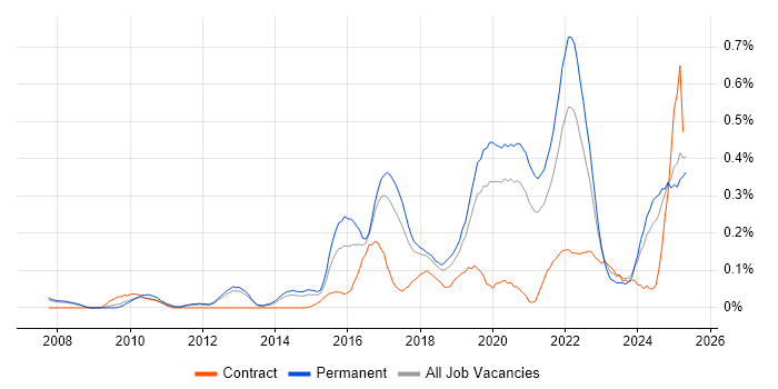 Job vacancy trend for Product Vision in Manchester