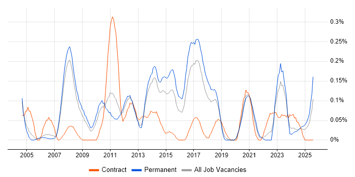 Job vacancy trend for Production Planning in Manchester