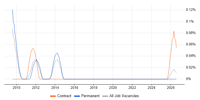 Production Support Analyst job vacancy trend in Manchester
