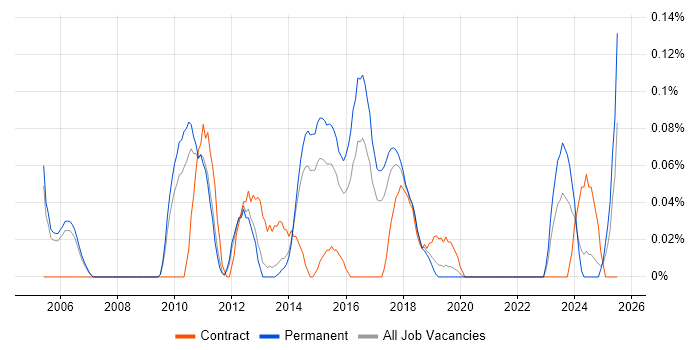 Job vacancy trend for Profit Centre Accounting in Manchester Job vacancy trend for Profit Centre Accounting in Manchester