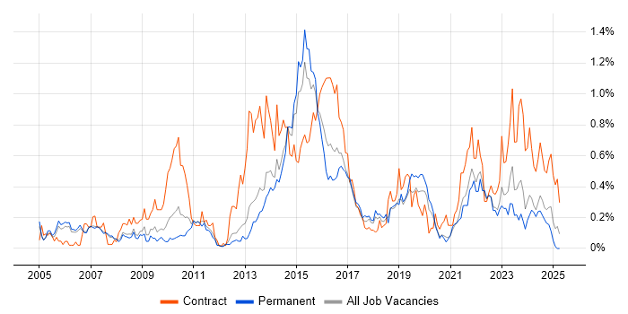 Job vacancy trend for Programme Delivery in Manchester Job vacancy trend for Programme Delivery in Manchester