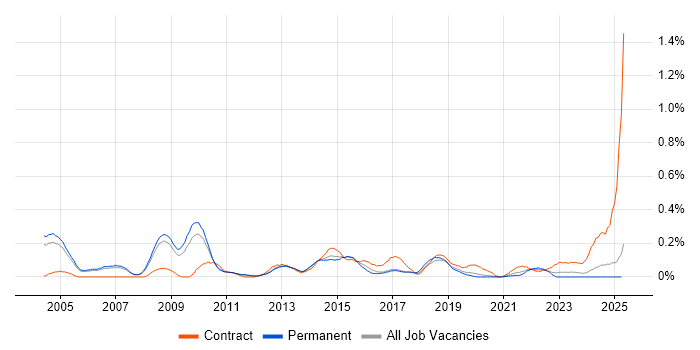 Job vacancy trend for Programme Director in Manchester Job vacancy trend for Programme Director in Manchester