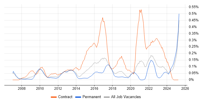 Job vacancy trend for Programme Governance in Manchester Job vacancy trend for Programme Governance in Manchester