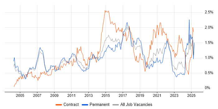 Job vacancy trend for Programme Management in Manchester Job vacancy trend for Programme Management in Manchester