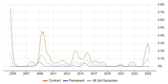 Job vacancy trend for Programme Planner in Manchester