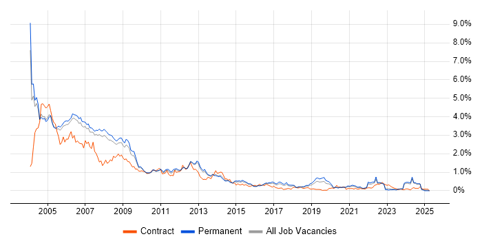 Job vacancy trend for Programmer in Manchester