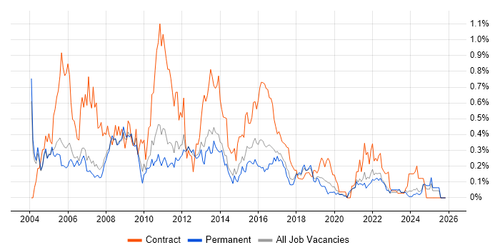 Project Analyst job vacancy trend in Manchester