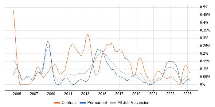 Job vacancy trend for Project Change Manager in Manchester Job vacancy trend for Project Change Manager in Manchester