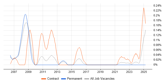 Job vacancy trend for Project Controller in Manchester Job vacancy trend for Project Controller in Manchester