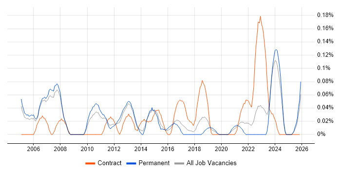 Project Delivery Manager job vacancy trend in Manchester