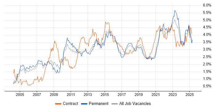 Job vacancy trend for Project Delivery in Manchester