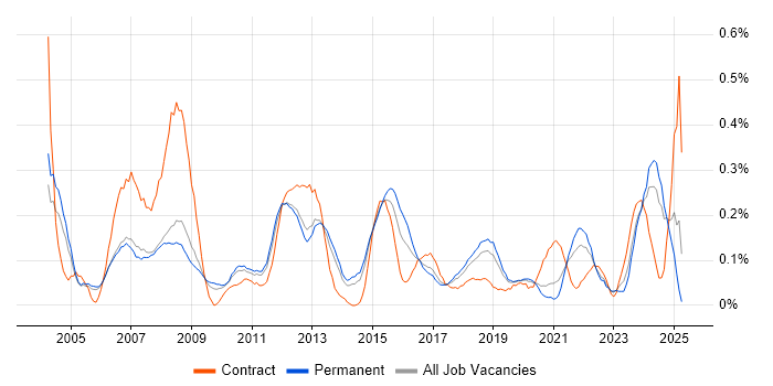 Job vacancy trend for Project Engineer in Manchester Job vacancy trend for Project Engineer in Manchester