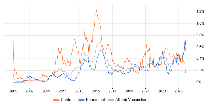 Project Governance job vacancy trend in Manchester