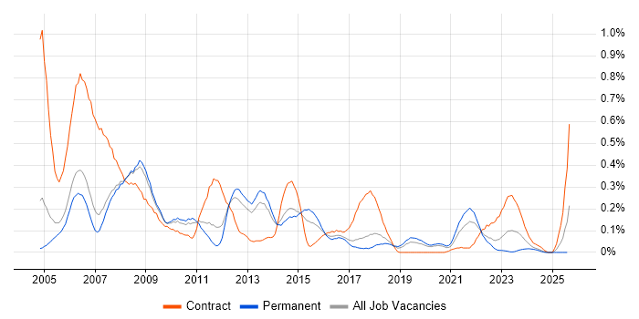 Job vacancy trend for Project Leader in Manchester