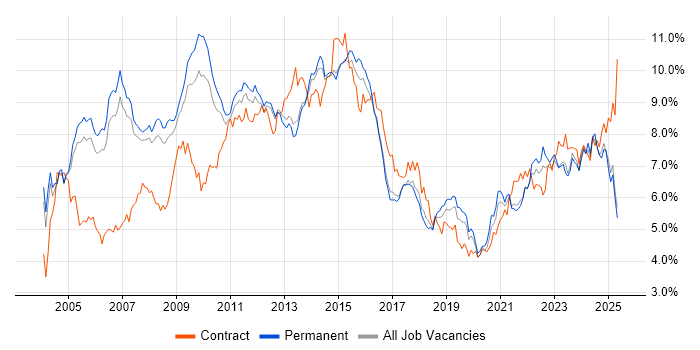 Job vacancy trend for Project Management in Manchester Job vacancy trend for Project Management in Manchester