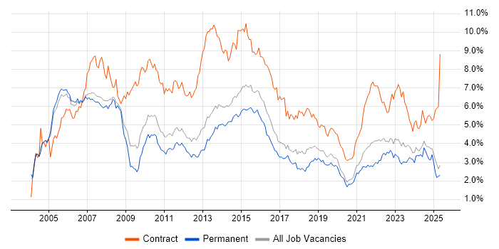 Job vacancy trend for Project Manager in Manchester Job vacancy trend for Project Manager in Manchester