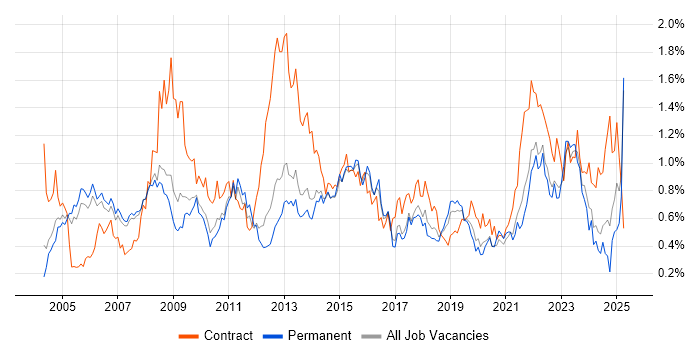 Job vacancy trend for Project Planning in Manchester Job vacancy trend for Project Planning in Manchester