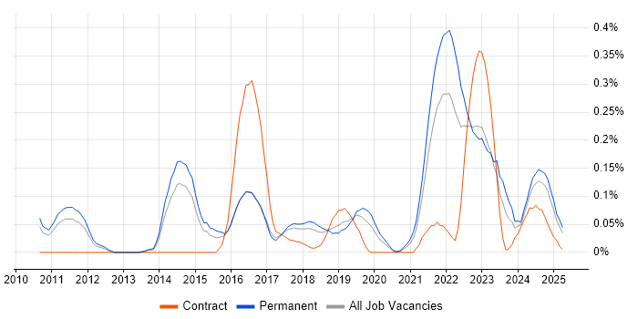 Job vacancy trend for Project Roadmap in Manchester Job vacancy trend for Project Roadmap in Manchester