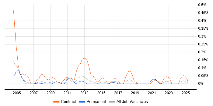 Job vacancy trend for Project Support Administrator in Manchester Job vacancy trend for Project Support Administrator in Manchester