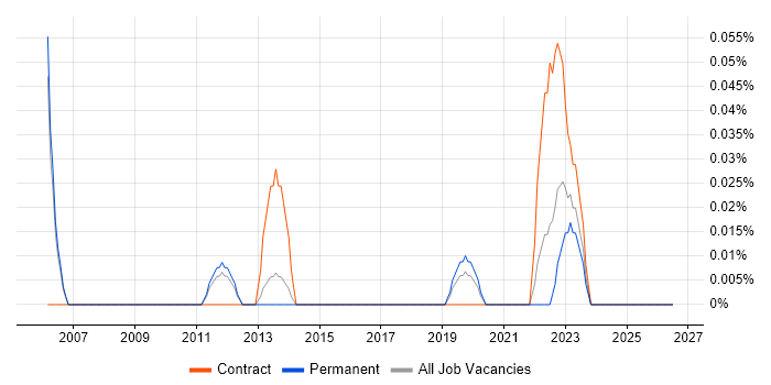 ProjectWise job vacancy trend in Manchester