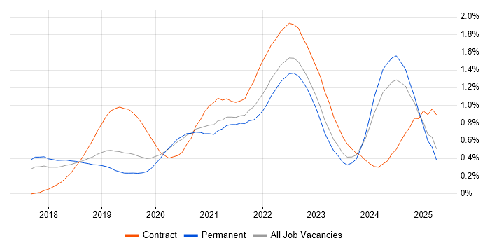 Job vacancy trend for Prometheus in Manchester