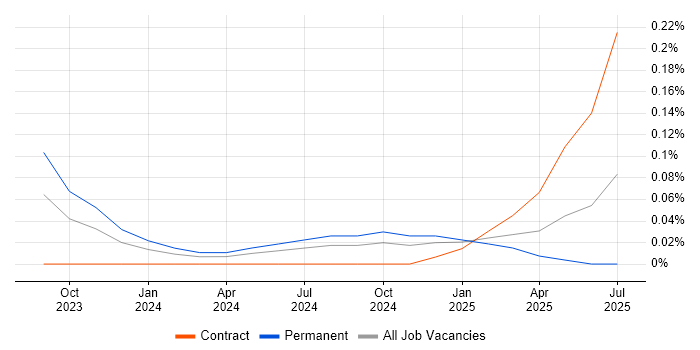 Job vacancy trend for Prompt Engineering in Manchester