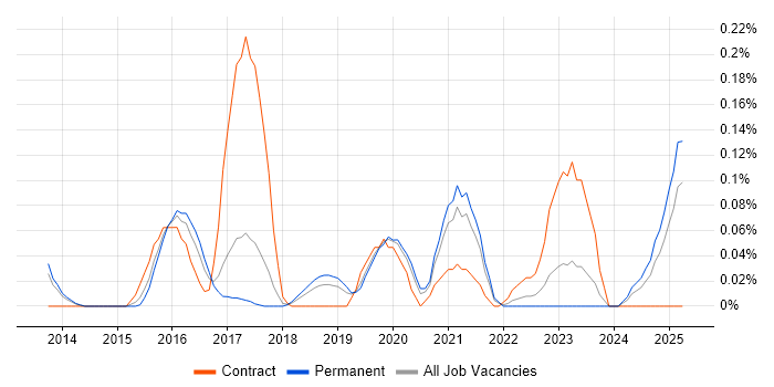 Job vacancy trend for Proofpoint in Manchester Job vacancy trend for Proofpoint in Manchester